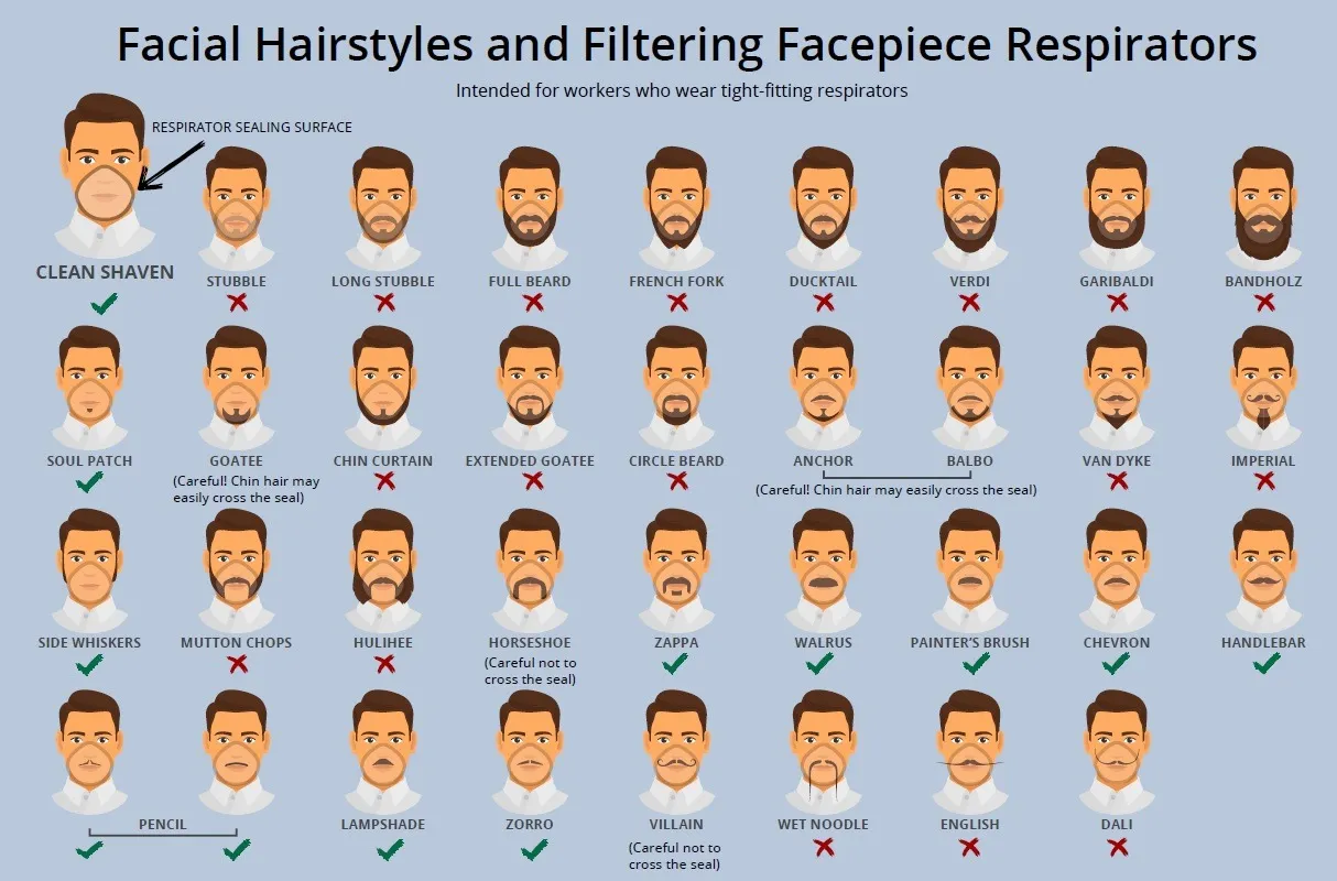 Facial Hair & Respirators Chart